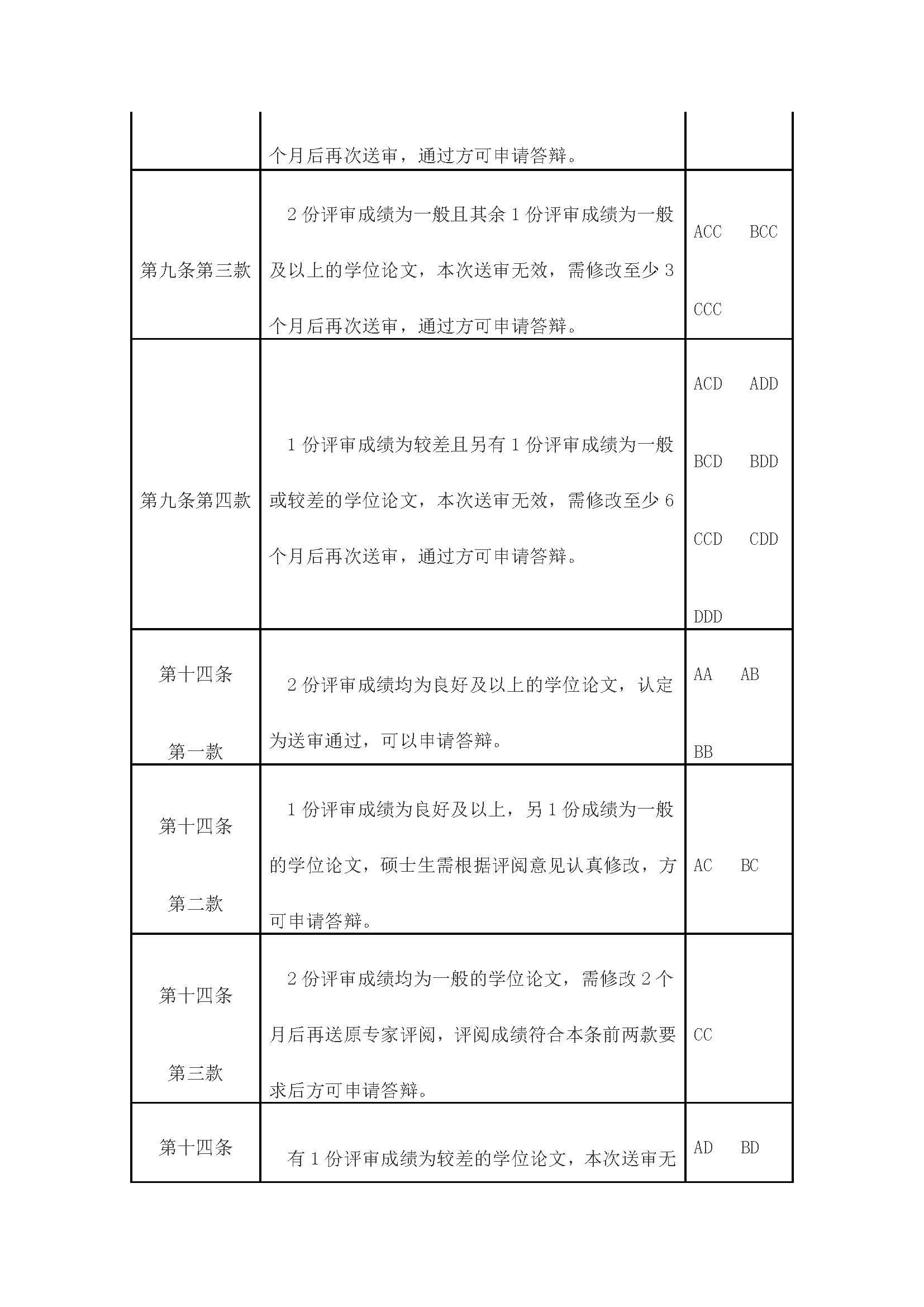 校研[2020] 31号-福州大学关于印发修订后的研究生学位（毕业）论文送审工作管理办法的通知_页面_10